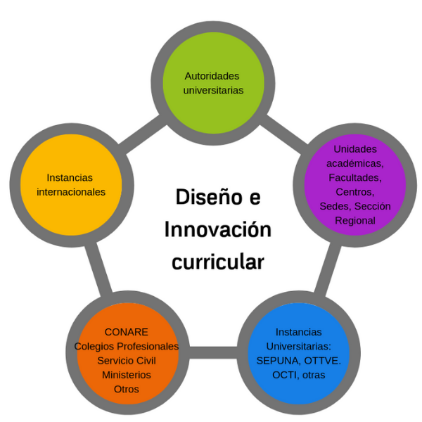 Diseño e Innovación Curricular